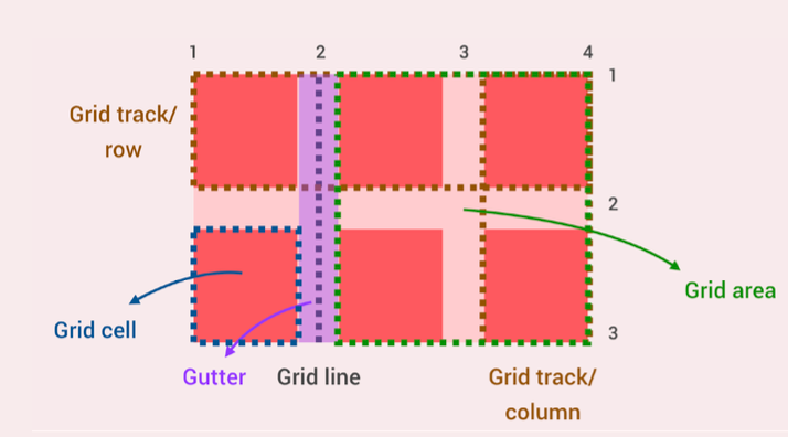 📚 CSS Grid